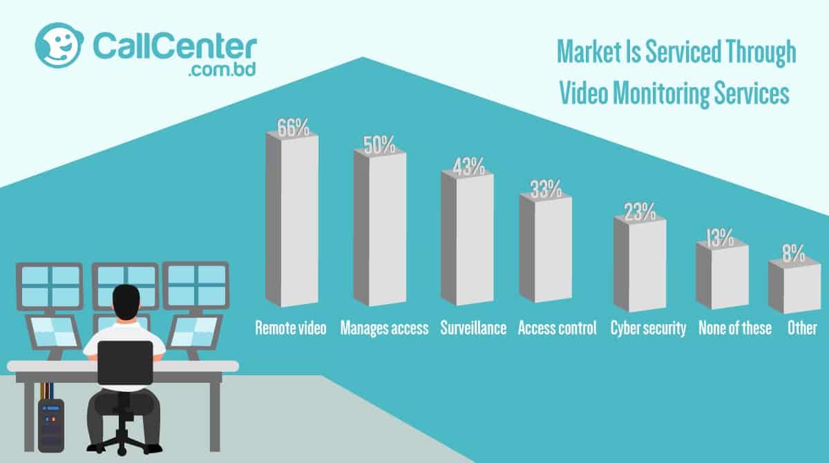 At Present The Video Monitoring Service Works As Much Callcenter BD