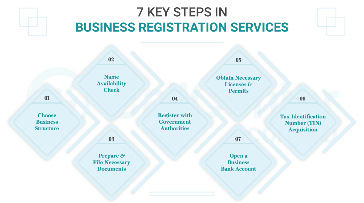 7-Key-Steps-in-Business-Registration-Services